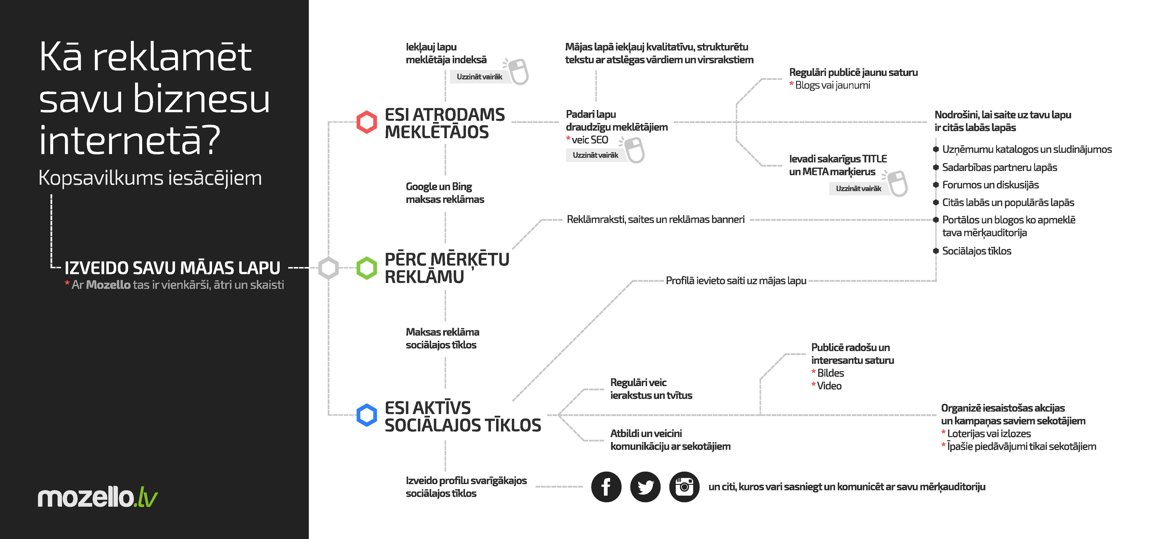 Kā reklamēt biznesu internetā?