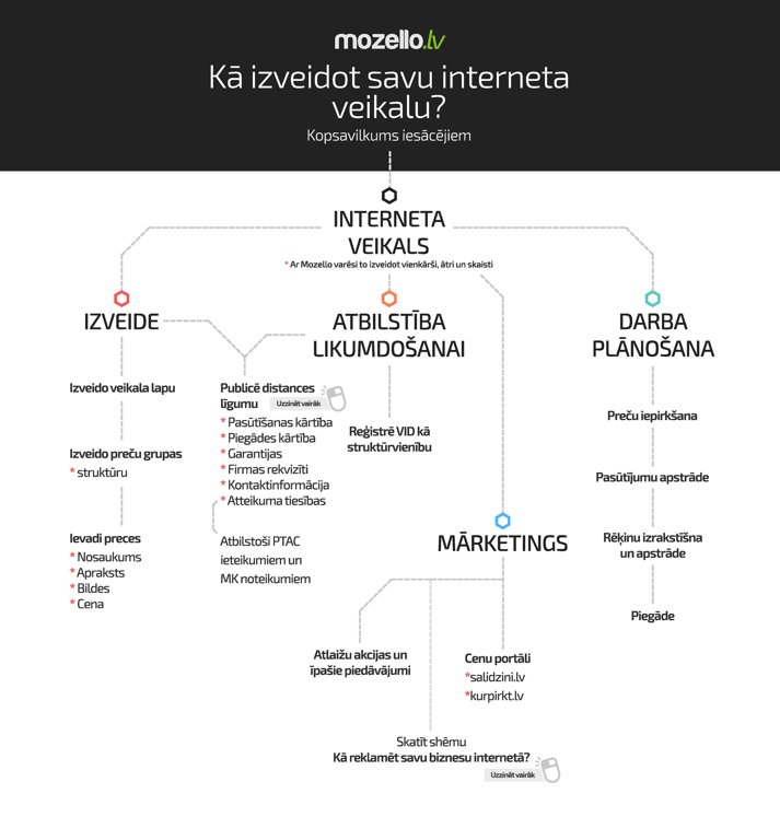 Kā izveidot interneta veikalu?