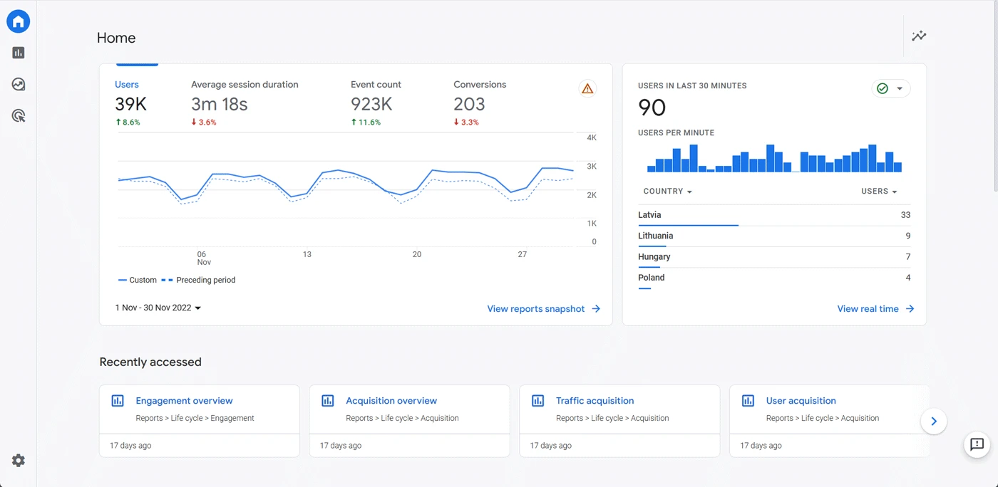 Google Analytics - visi apmeklētāji (kopsavilkums)