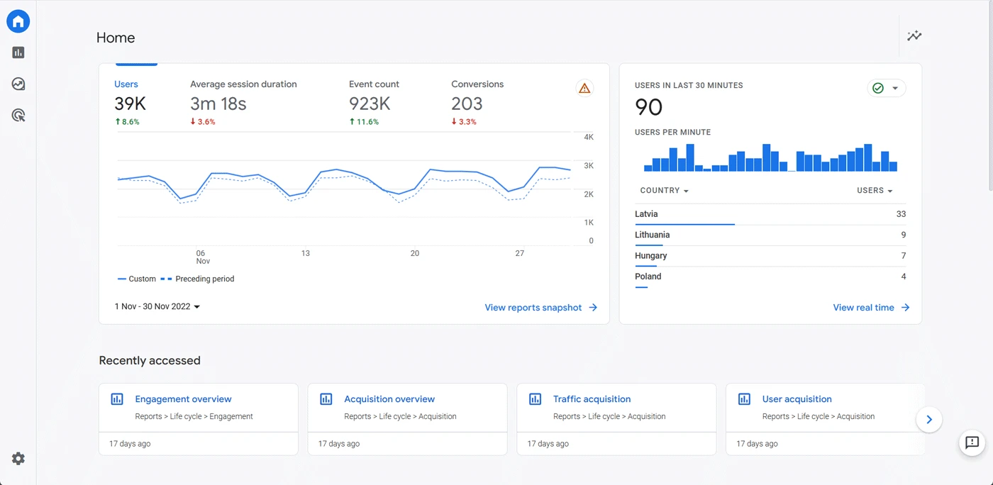 Google Analytics — all guests (summary)